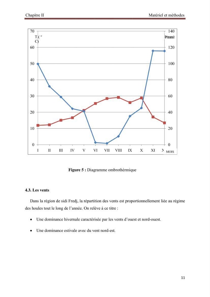 Analyse des sels nuritifs dans le port de Sidi-Fredj