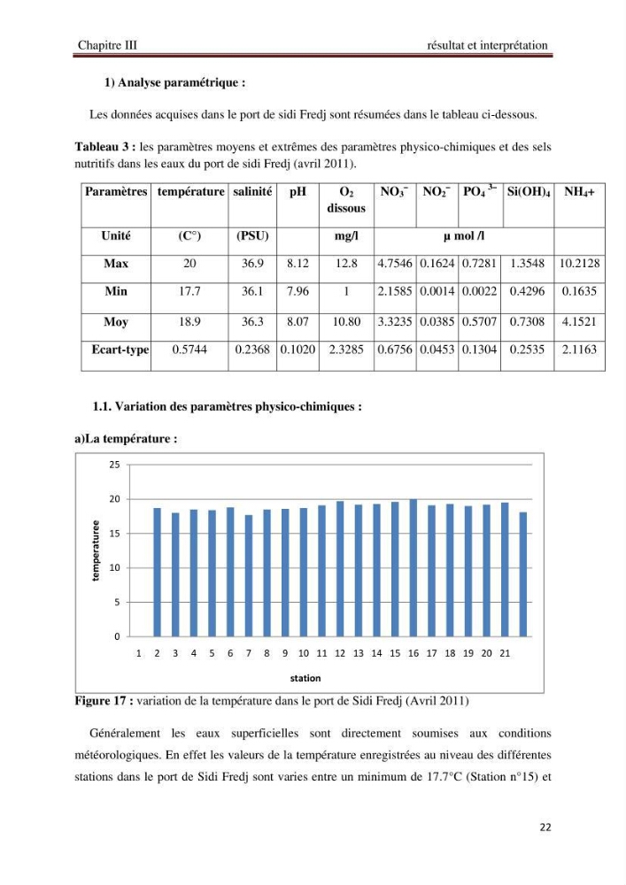 Analyse des sels nuritifs dans le port de Sidi-Fredj