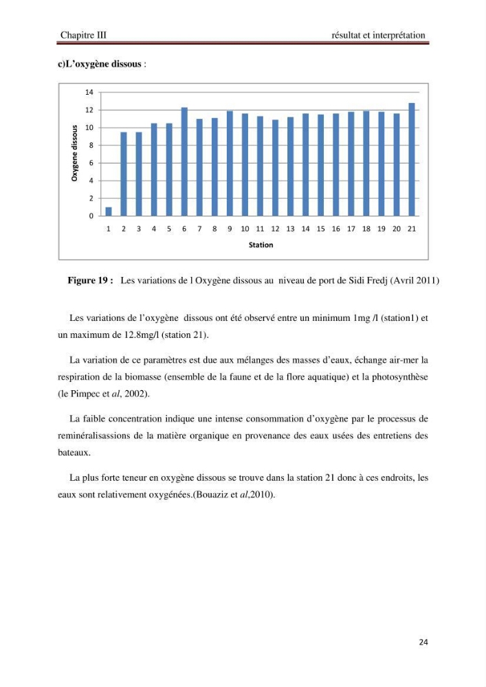 Analyse des sels nuritifs dans le port de Sidi-Fredj