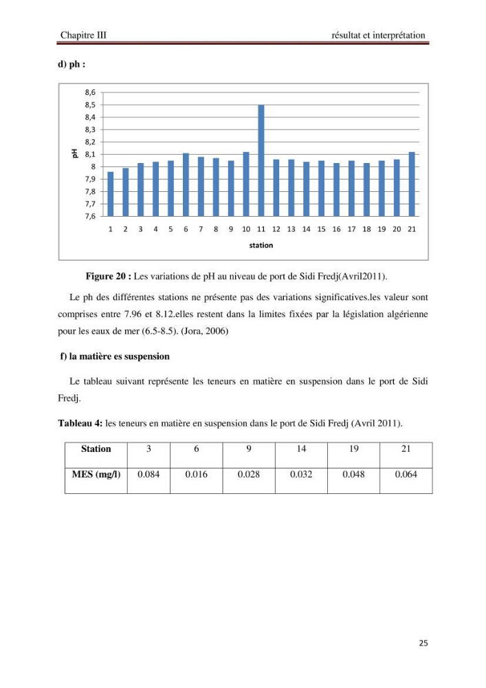 Analyse des sels nuritifs dans le port de Sidi-Fredj