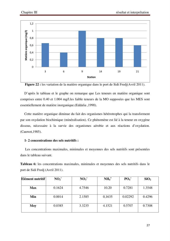 Analyse des sels nuritifs dans le port de Sidi-Fredj
