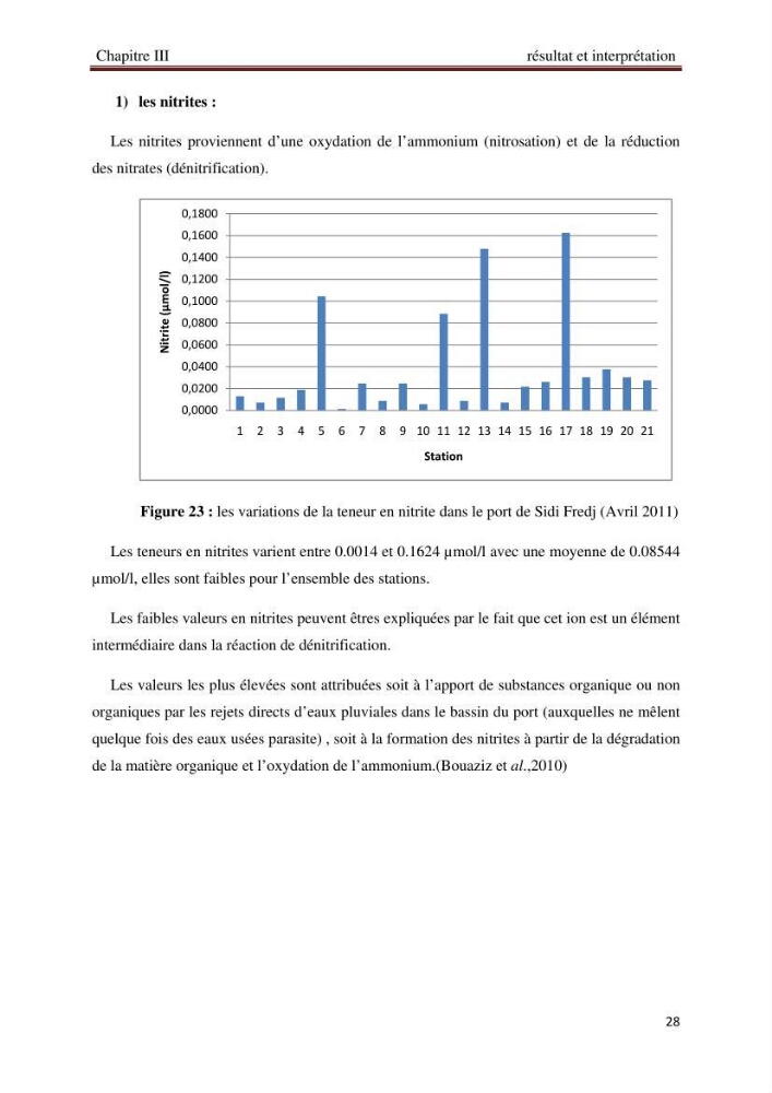 Analyse des sels nuritifs dans le port de Sidi-Fredj
