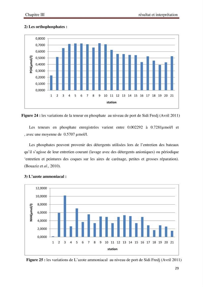 Analyse des sels nuritifs dans le port de Sidi-Fredj