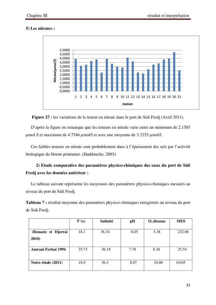 Analyse des sels nuritifs dans le port de Sidi-Fredj