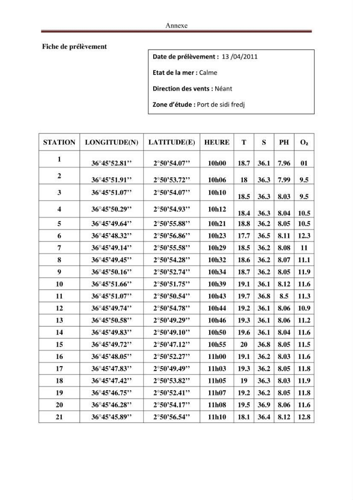 Analyse des sels nuritifs dans le port de Sidi-Fredj
