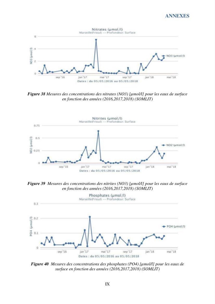 Contribution à l’étude du cycle annuel des flux air-mer en CO2 et à l’évaluation de l’état d’eutrophisation de la baie de Bou Ismail
