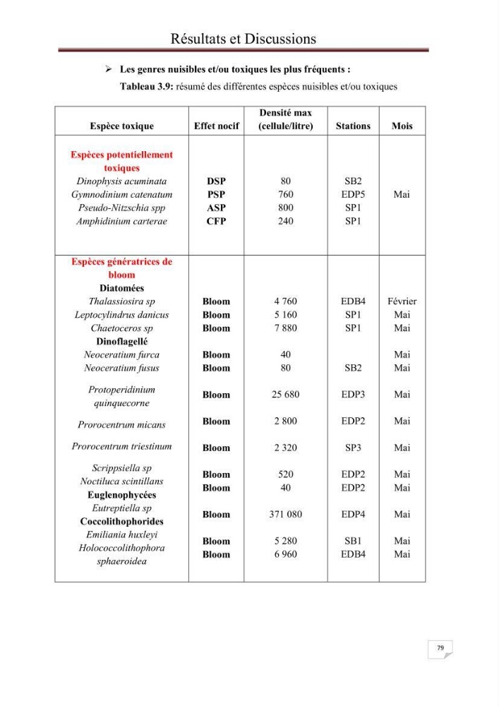 Contribution à l\'étude du phytoplancton nocif dans des zones confinées de la région d\'Alger( port et plage d\'Eldjamila,port et plage de Sidi fredj