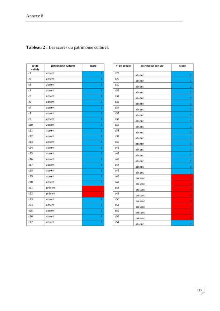 Effet de l\'urbanisation sur l\'évolution des côtes