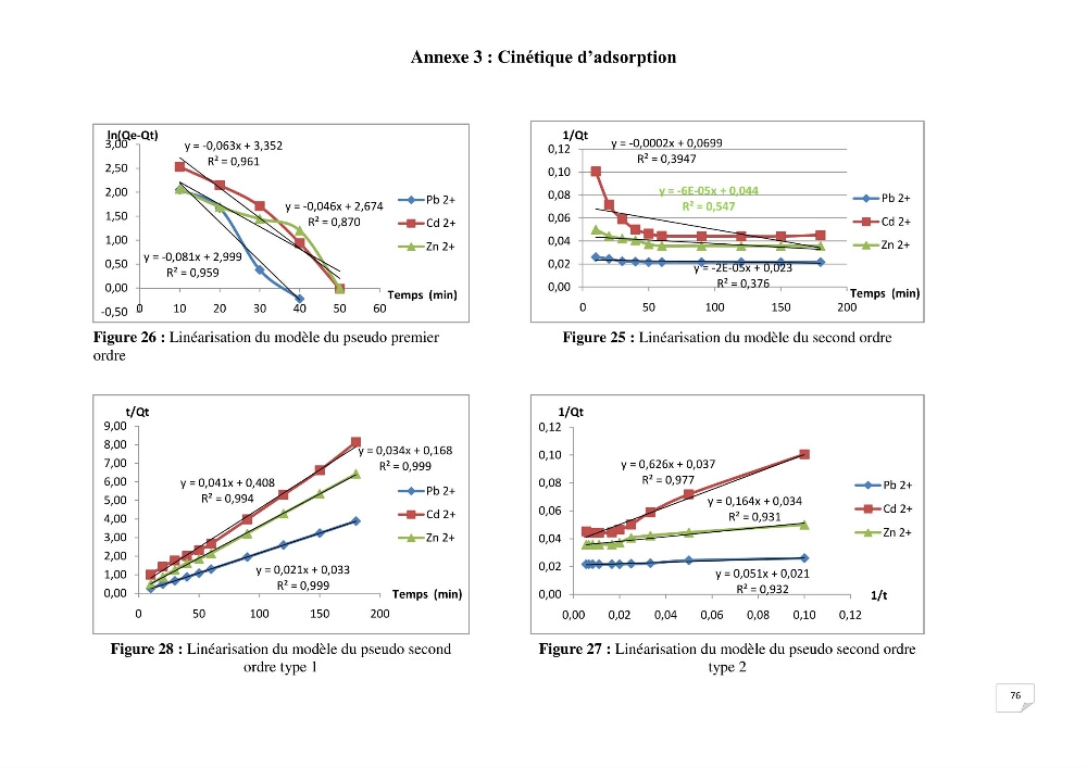 Etude de la biosorption des éléments traces métaliques (Pb2+,Cd2+,et Zn2+) sur une biomasse marine
