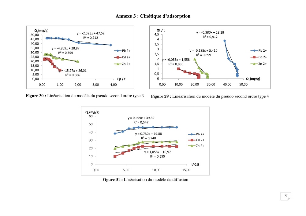 Etude de la biosorption des éléments traces métaliques (Pb2+,Cd2+,et Zn2+) sur une biomasse marine