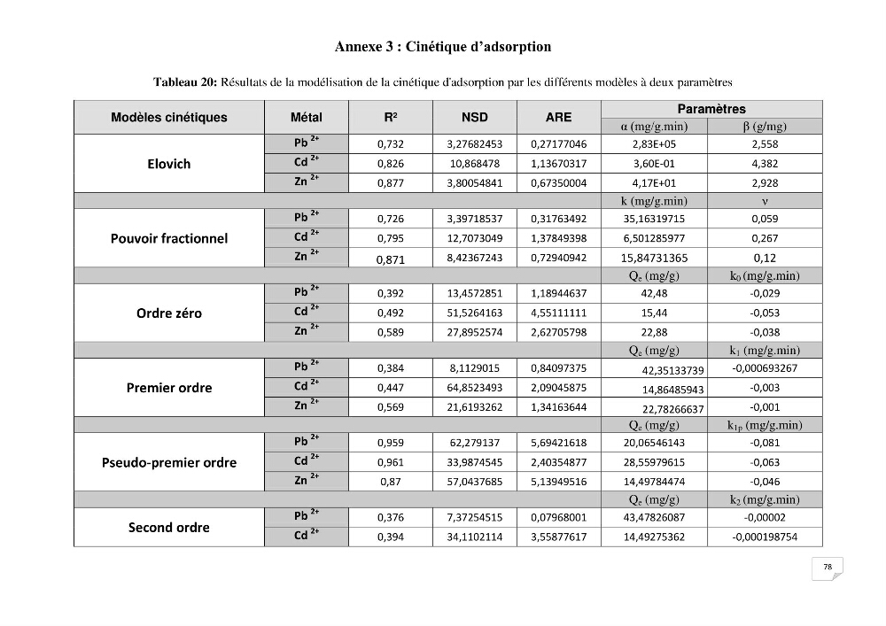 Etude de la biosorption des éléments traces métaliques (Pb2+,Cd2+,et Zn2+) sur une biomasse marine