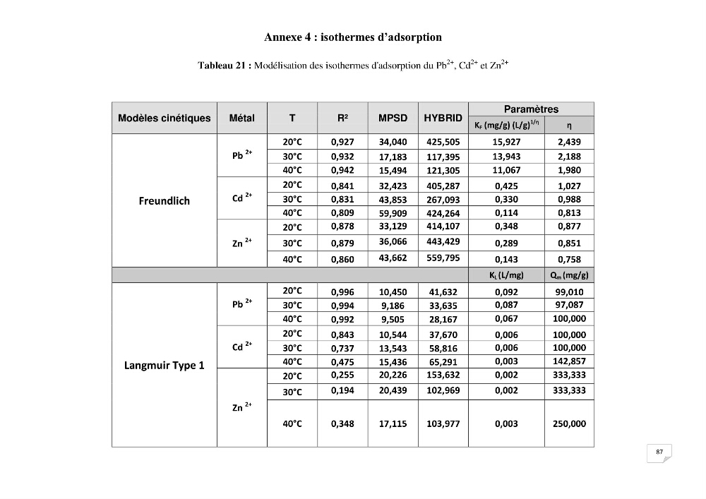 Etude de la biosorption des éléments traces métaliques (Pb2+,Cd2+,et Zn2+) sur une biomasse marine