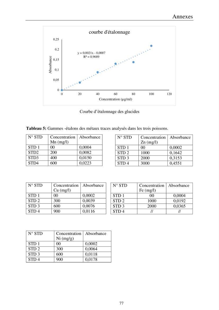 Etude de la bioaccumulation des métaux traces par trois poissons démersaux dans le golfe de Ghazaouet: