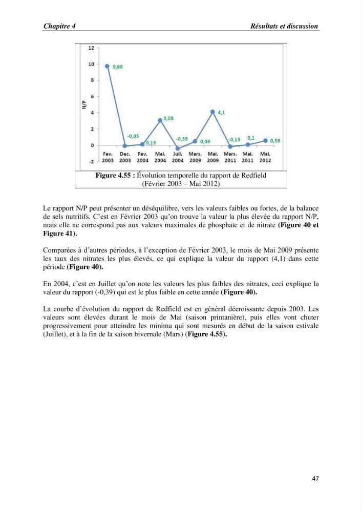 Les paramètres physico-chimiques et les sels nutritifs dans la baie d\'Alger