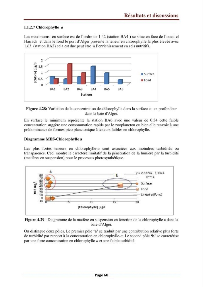 Suivi des paramètres physico-chimiques et des sels nutritifs dans la côte Algéroise