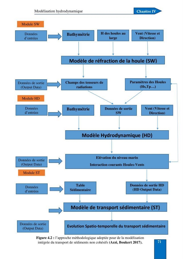 Contribution à la connaissance de la morphologie et de la dynamique sédimentaire du littoral centre de l\'Algèrie