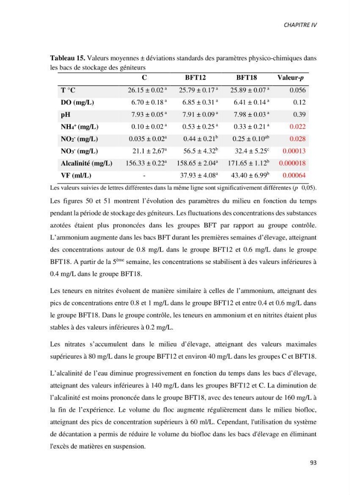 Effet de l’élevage en système biofloc sur les performances zootechniques et physiologiques du Tilapia « Oreochromis niloticus »