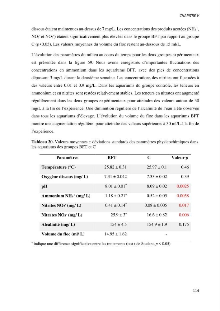 Effet de l’élevage en système biofloc sur les performances zootechniques et physiologiques du Tilapia « Oreochromis niloticus »