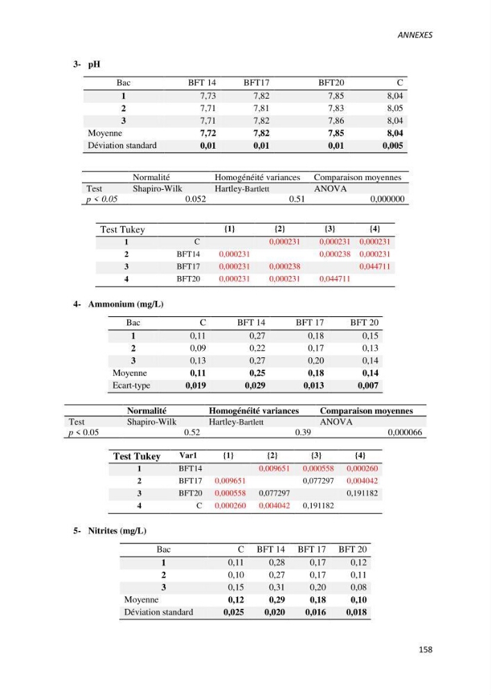 Effet de l’élevage en système biofloc sur les performances zootechniques et physiologiques du Tilapia « Oreochromis niloticus »