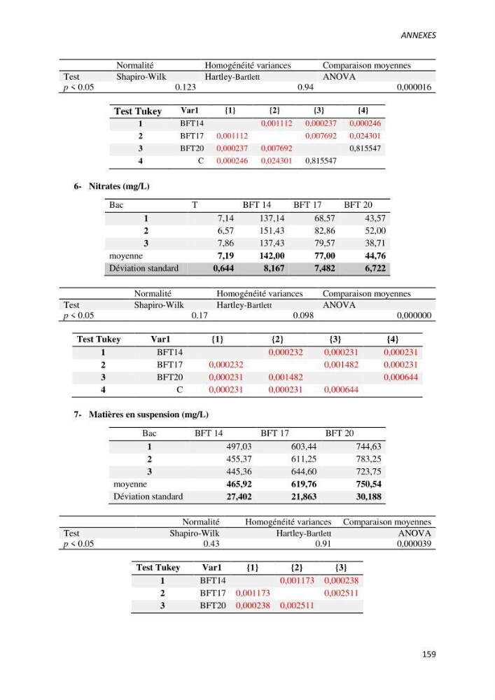 Effet de l’élevage en système biofloc sur les performances zootechniques et physiologiques du Tilapia « Oreochromis niloticus »