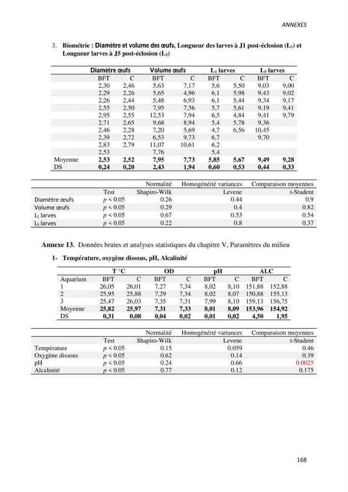 Effet de l’élevage en système biofloc sur les performances zootechniques et physiologiques du Tilapia « Oreochromis niloticus »
