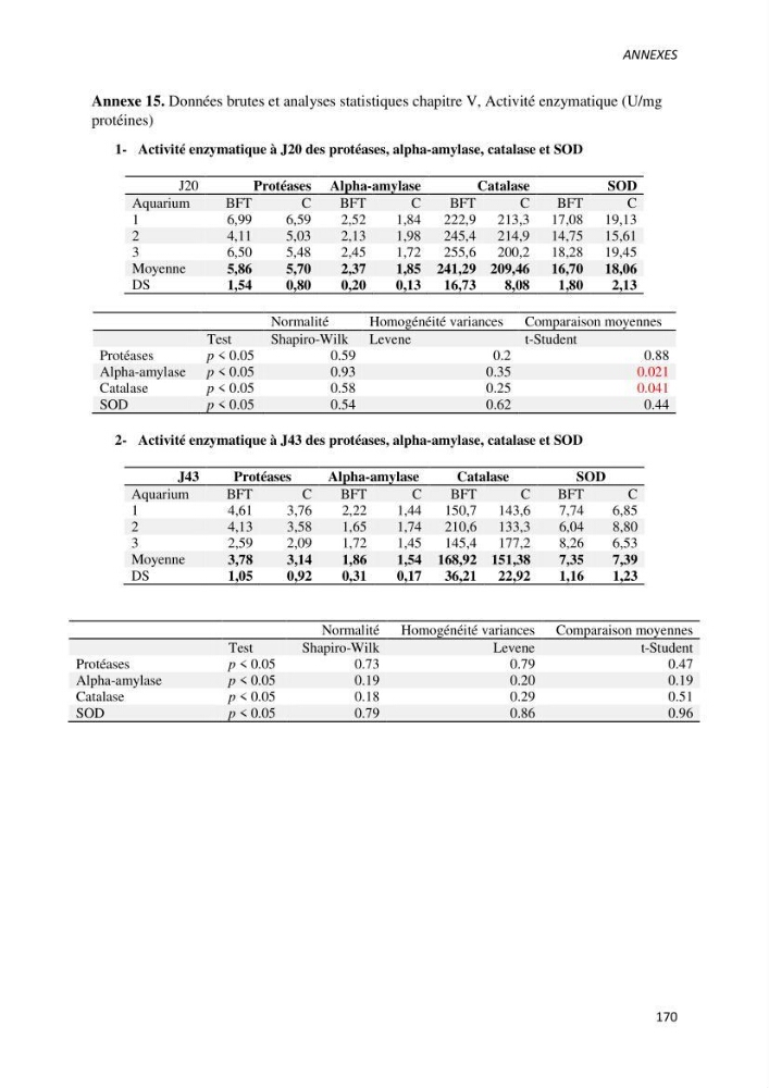 Effet de l’élevage en système biofloc sur les performances zootechniques et physiologiques du Tilapia « Oreochromis niloticus »
