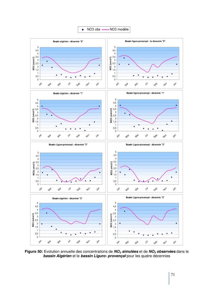 Etude du cycle biogéochimique du carbone dans le bassin algéro-provençal:
