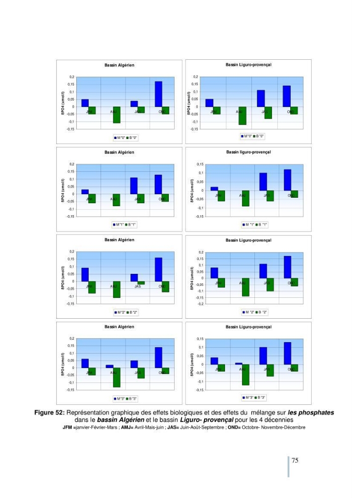 Etude du cycle biogéochimique du carbone dans le bassin algéro-provençal: