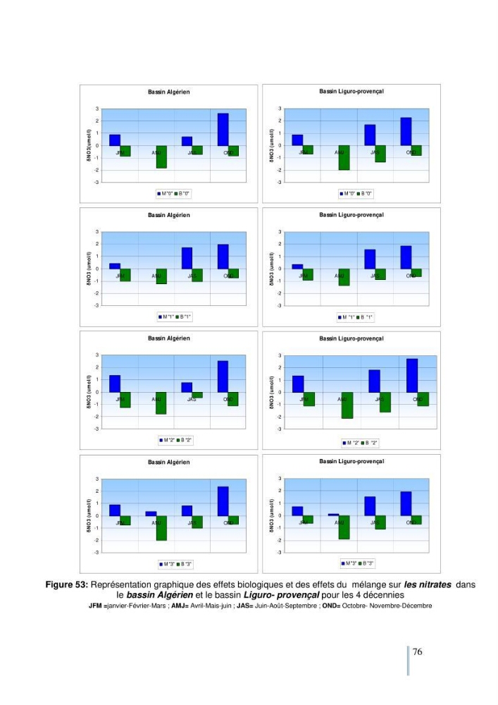 Etude du cycle biogéochimique du carbone dans le bassin algéro-provençal: