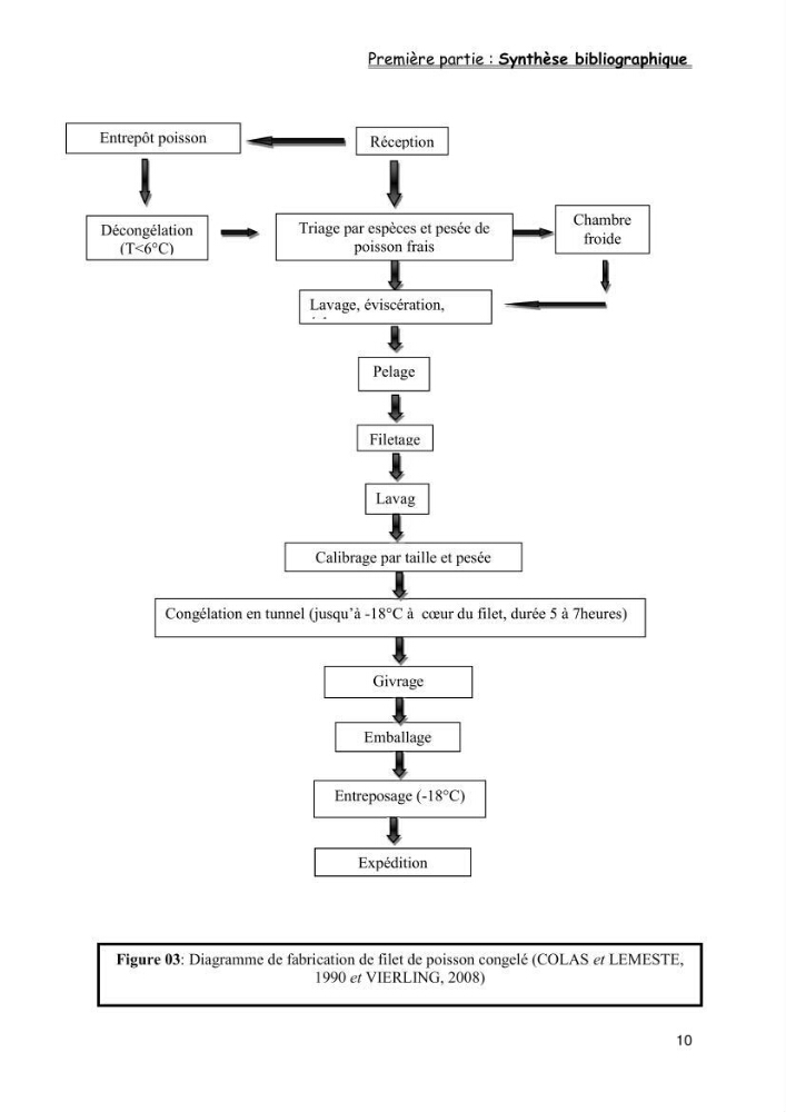 Evaluation de la qualité microbiologique de filets congelé du Panda (Pangaisius hypophthamus)