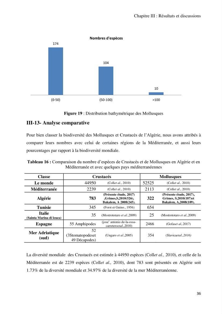 Actualisation de l’Inventaire National des Mollusques et des Crustacés de la côte algérienne