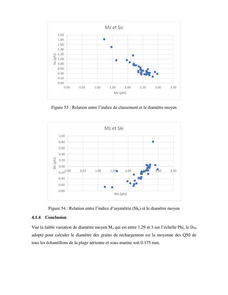 Etude de faisabilité de rechargement artificiel des plages de la côte Ouest-Algéroise