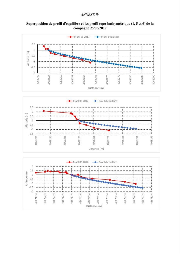 Etude de faisabilité de rechargement artificiel des plages de la côte Ouest-Algéroise
