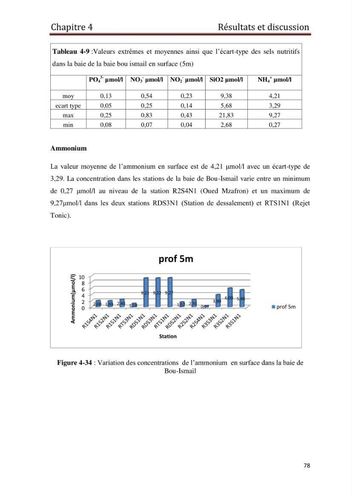 Les paramètres physico-chimiques et les sels nutritifs dans les eaux côtières Algéroises ( Baie d\'Alger, la baie de Bou-Ismail