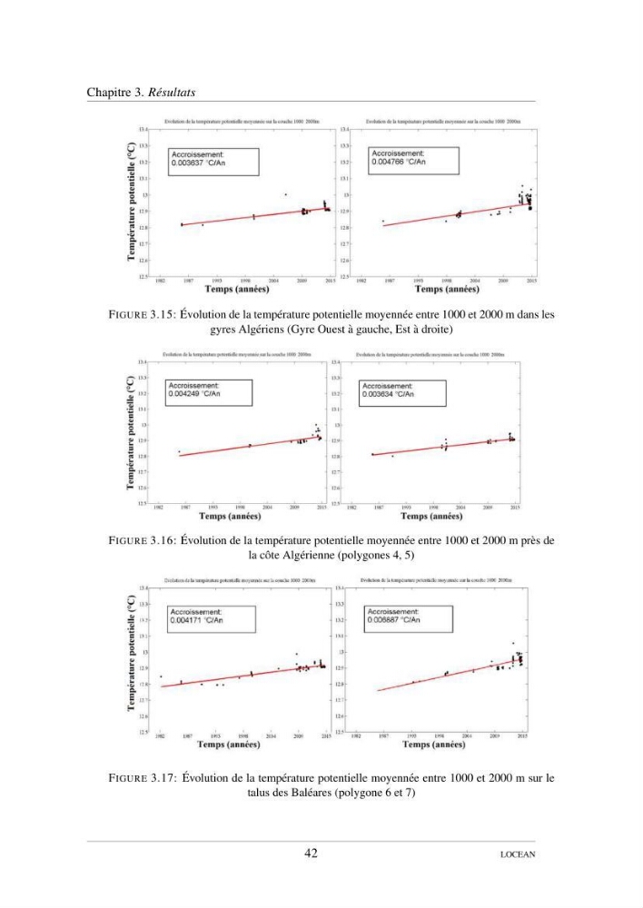 Hydrologie et circulation océanique dans le bassin Algerien