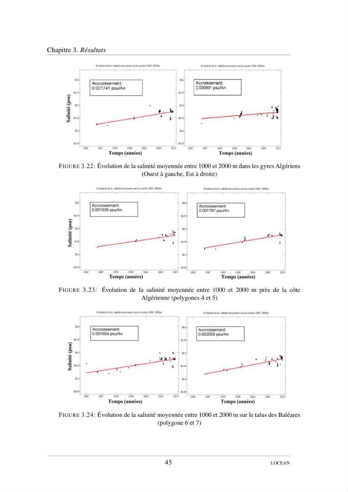 Hydrologie et circulation océanique dans le bassin Algerien