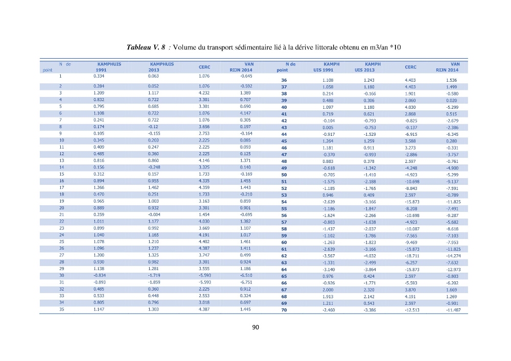 processus mis en Jeu dans l\'évolution Miorpho-dynamique de la baie zemmouri: Modélisation Hydro-Sédimentaire et cinématique du trait de Côte.