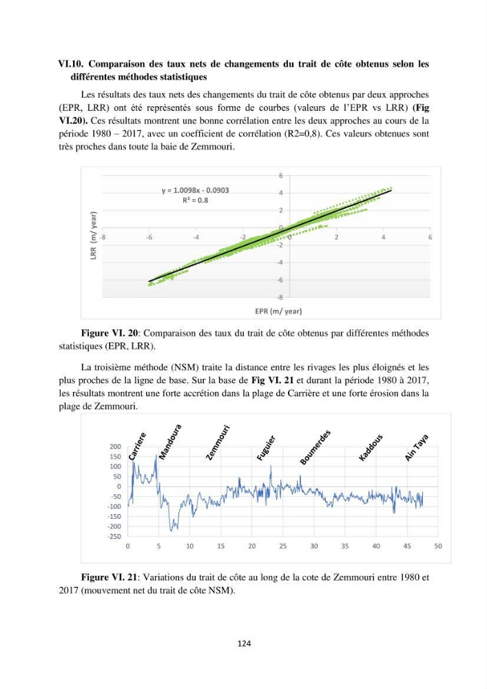 processus mis en Jeu dans l\'évolution Miorpho-dynamique de la baie zemmouri: Modélisation Hydro-Sédimentaire et cinématique du trait de Côte.