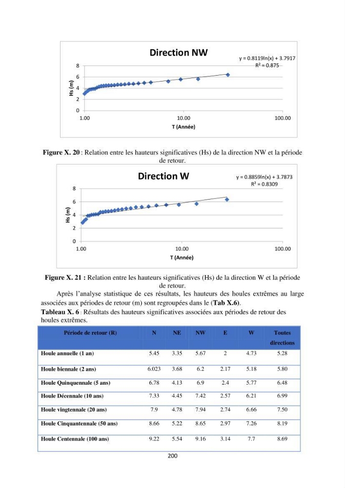 processus mis en Jeu dans l\'évolution Miorpho-dynamique de la baie zemmouri: Modélisation Hydro-Sédimentaire et cinématique du trait de Côte.