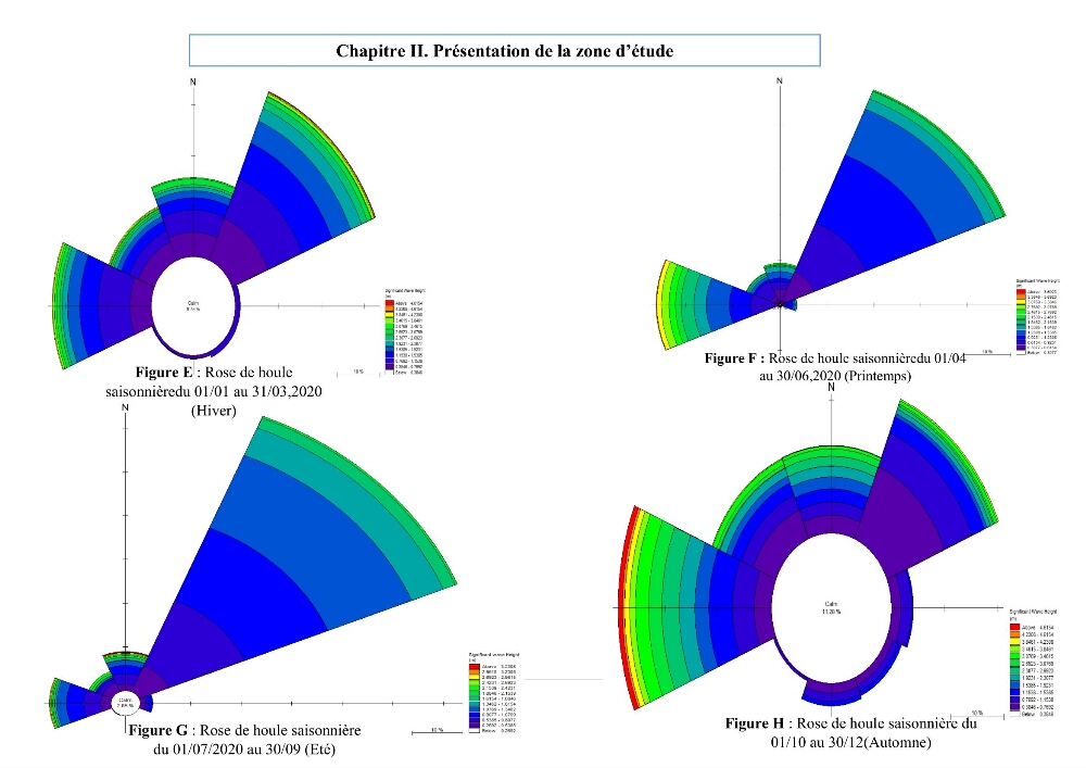 Quantification de transit sédimentaire longitudinal de la région Est de la Baie d’Alger