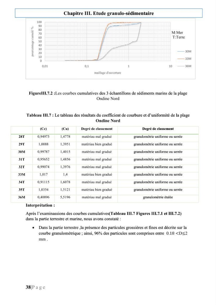 Quantification de transit sédimentaire longitudinal de la région Est de la Baie d’Alger