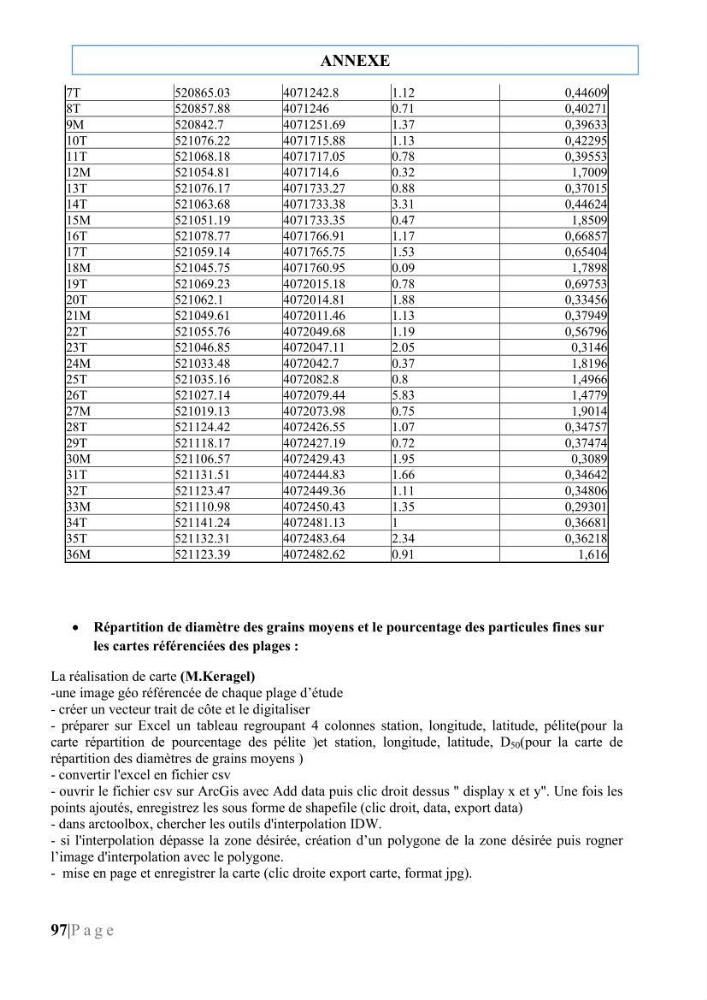 Quantification de transit sédimentaire longitudinal de la région Est de la Baie d’Alger