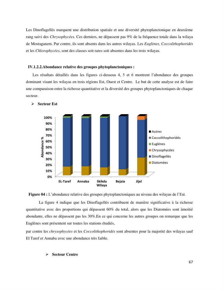 Dynamique et diversité du phytoplancton de la côte Algérienne