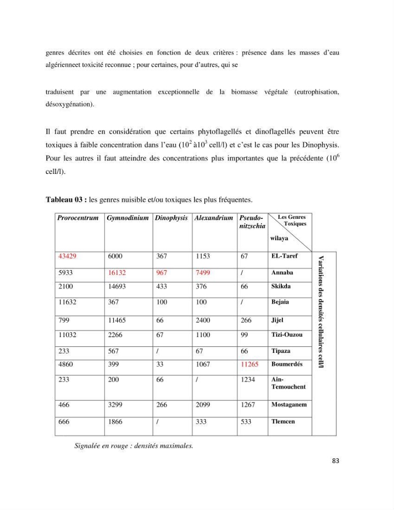 Dynamique et diversité du phytoplancton de la côte Algérienne