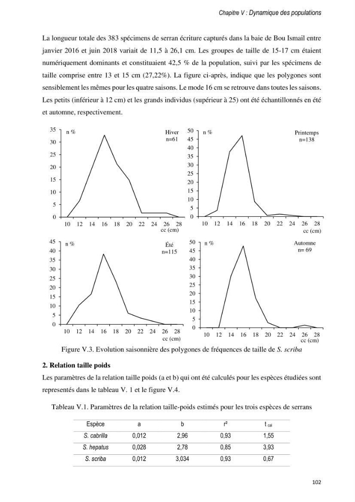 Approche écosystémique de la pêcherie artisanale de la baie de Bou Ismail : cas des serrans (Osteichthyens, Serranidae)