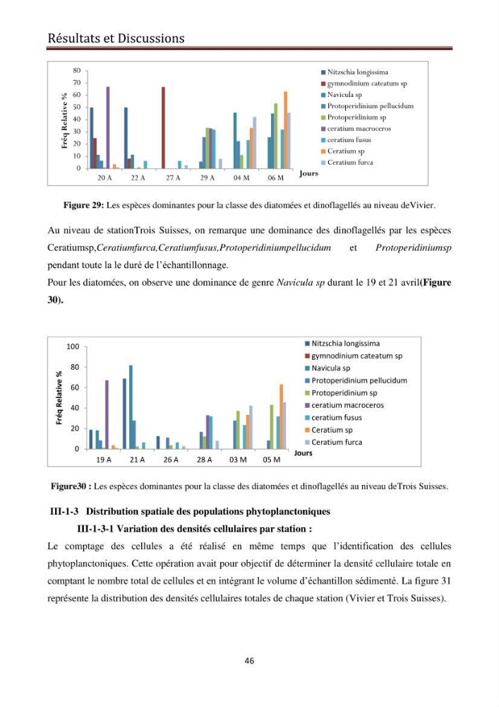 Suivi des populations phytoplanctoniquedans la baie de Bou-Ismail (Avril-Mai 2015).