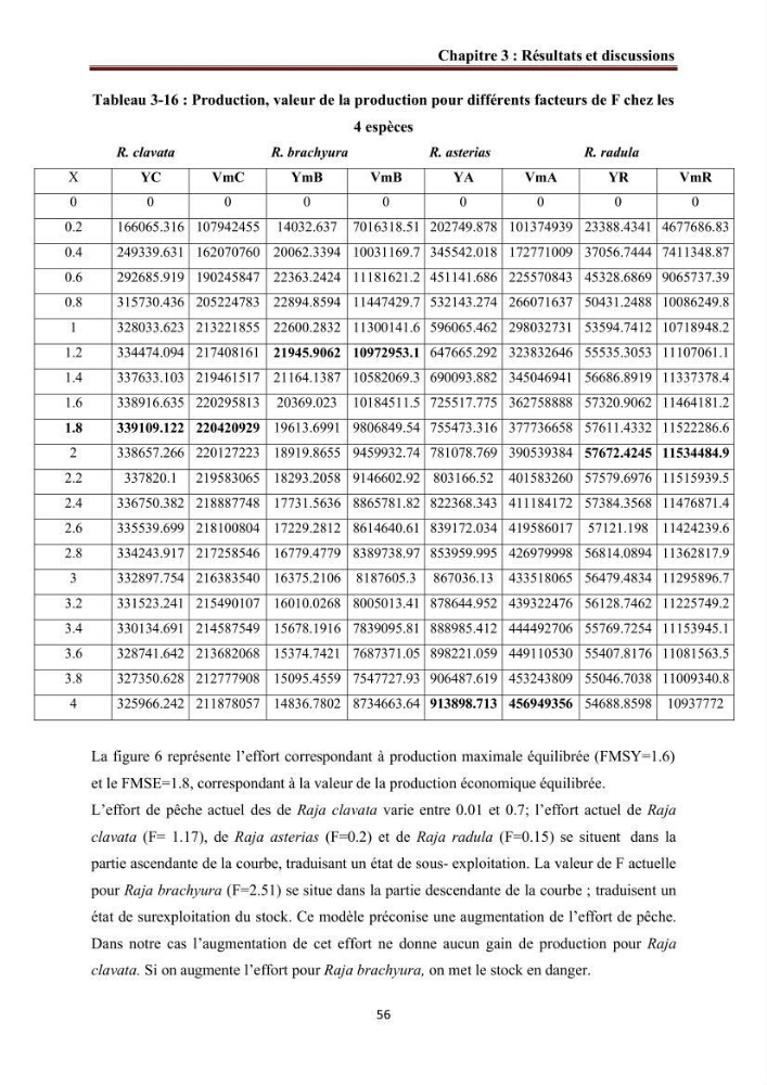 Contribution à l’actualisation de l’inventaire des Chondrichthyens exploités dans les côtes algériennes: biologie de reproduction, régime alimentaire et exploitation de quelques représentants.
