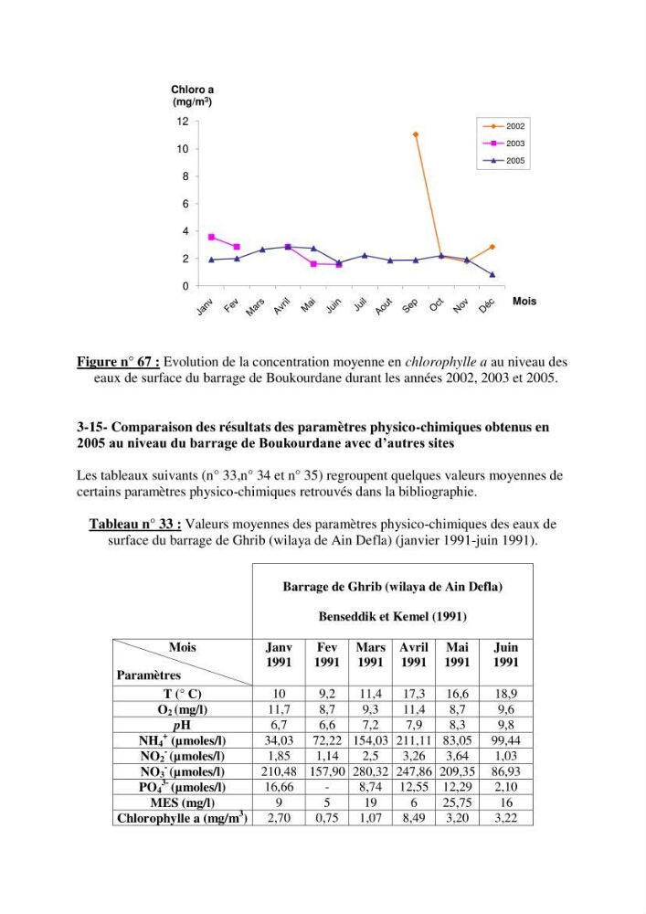 Etude hydrobiologique du barrage de Boukourdane (wilaya de Tipaza)