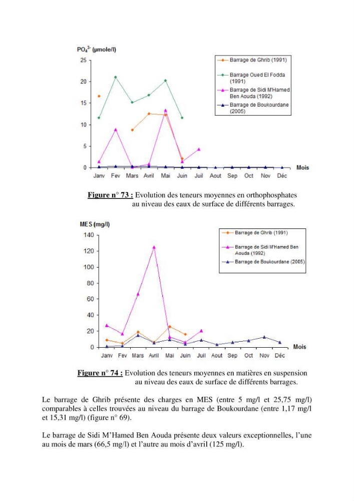 Etude hydrobiologique du barrage de Boukourdane (wilaya de Tipaza)