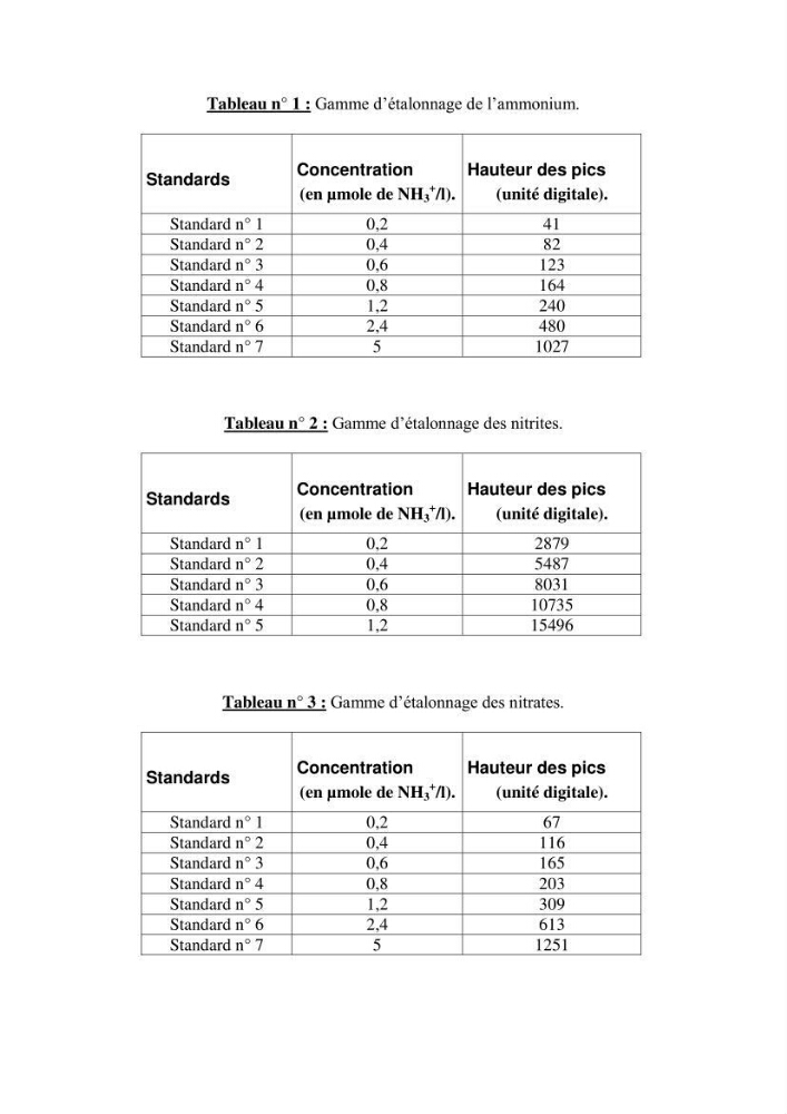 Etude hydrobiologique du barrage de Boukourdane (wilaya de Tipaza)